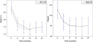 Effect of LRG treatment on HbA1c (A) and body weight (B) over time (mean) for patients in treatment for 12 months (n 171) and 24 months (n 85).