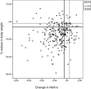 Scatter plot of changes in body weight and HbA1c from baseline to 12 and 24 months after LRG introduction.