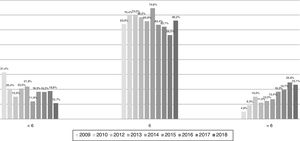 Duración de la rotación en nutrición (meses), evolución 2009-2018.