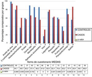 Diferencias en los porcentajes de respuestas afirmativas a los ítems del cuestionario MEDAS entre casos y controles.