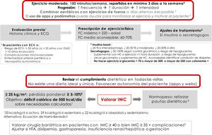 Recomendaciones y prescripción de ejercicio físico. Adaptar el ejercicio si existen complicaciones asociadas a la diabetes (evidencia E). ECV: enfermedad cardiovascular; FC: frecuencia cardiaca.