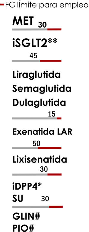 Ajuste de terapias antidiabéticas según la función renal. La línea roja marca el filtrado glomerular límite para el uso de un determinado fármaco. FGe: Filtrado glomerular estimado. *Ajuste de dosis en enfermedad renal crónica (ERC) salvo linagliptina. **Dapaglifozina FGe>60. #No requiere ajuste de dosis en ERC. En enfermedad renal avanzada, vigilar dosis de repaglinida por riesgo de hipoglucemia.