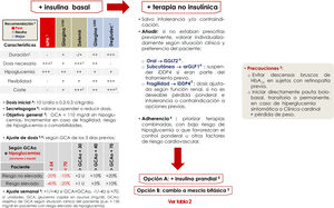 Algoritmo de insulinización. Si no se alcanza objetivo de HbA1c en 3 meses tras evaluar adherencia y ajustes de dosis. GCA: glucemia capilar en ayunas. 1: Se considera una insulina intermedia por la frecuente necesidad de administrar más de una dosis diaria; 2: a mayor duración será necesario un mayor periodo para conseguir el efecto esperado; 3: se precisará mayor dosis si se administra más de una vez por día; 4: reembolso de prescripción limitado a condiciones de visado; 5: individualizar el método de ajuste de la insulina basal (por ejemplo media o menor valor de las 3 GCA previas).