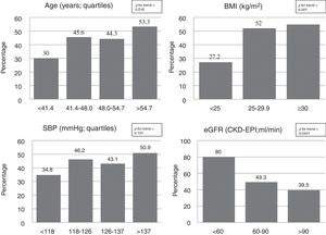 Prevalence of statin treatment according to non-specific CVRF. BMI: body mass index; eGFR: estimated glomerular filtration rate; SBP: systolic blood pressure.