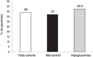 Grado de consecución del objetivo HbA1c<7,5% a los 5 años sin HG en los últimos 2 años.