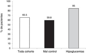 Grado de consecución del objetivo HbA1c<8.5% a los 5 años sin HG en los últimos 2 años.