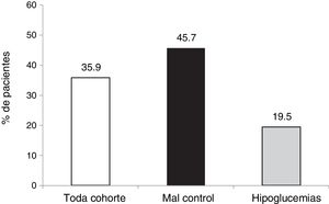 Reducción≥0,5 puntos de HbA1c sin HG en los últimos 2 años.