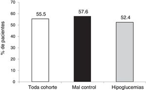 Descenso≥0,5 puntos y/o HbA1c<7,5% a los 5 años sin HG en los 2 últimos años.