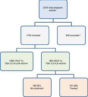 * Exclusion causes were: 207 (32.8%) lacking their antenatal TSH screening in the Hospital computers, 108 (17.1%) were previously treated, 102 (16.1%) were lost in the follow-up, 36 (5.7%) had subclinical hyperthyroidism, 32 (5.07) had not been randomized, 31 (4.9%) had overt hypothyroidism, 28 (4.4%) had >2 previous abortions, 26 were twin pregnancies, 26 (4.4%) had overt hyperthyroidism, 25 (3.9%) did not comply with the study protocol, 7 (1.1%) had a voluntary pregnancy interruption and 2 (0.31%) had an spontaneous abortion before being randomized.