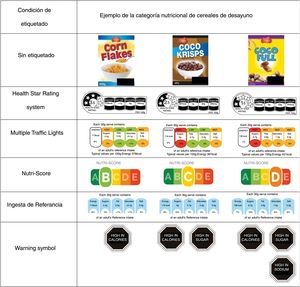 Ejemplo de una categoría de 3 productos utilizada en el estudio con los 5 etiquetados frontales de los envases asociados.