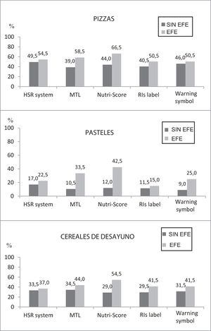 Porcentaje de respuestas correctas en la muestra estudiada con el incremento entre la opción sin y con etiquetado frontal de los envases, para cada grupo de etiquetado y categoría de alimento. EFE: etiquetado frontal de los envases; HSR: Health Star Rating System; MTL: Multiple Traffic Lights; RI: Reference intake, sin etiquetado frontal de los envases.
