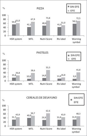 Porcentaje de respuestas correctas en los participantes que recuerdan haber visto el logotipo, con el incremento respecto a la opción sin etiquetado, según el etiquetado frontal de los envases y categoría de alimentos. EFE: etiquetado frontal de los envases; HSR: Health Star Rating system; MTL: Multiple Traffic Lights; RI: Reference intake, sin etiquetado frontal de los envases.