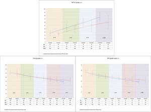Evolución peso, IMC y PSP. BP: bypass gástrico; GV: gastrectomía vertical; IMC: índice de masa corporal; kg: kilogramos; ns: no significativo; PSP: porcentaje de sobrepeso perdido; σ: desviación estándar.