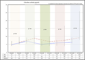 Comportamiento ghrelina acilada. BP: bypass gástrico; GV: gastrectomía vertical; pg/ml: picogramos/mililitro; ns: no significativo.