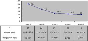 Volumen medio (ml) nodular tras la ablación por radiofrecuencia.