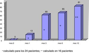 Porcentaje medio de nódulos que disminuyen su volumen en al menos un 50%.