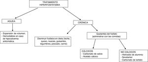 Manejo terapéutico de la hiperfosfatemia.