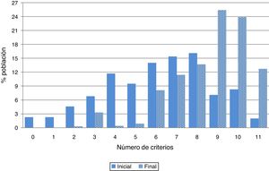 Distribución de la población según el puntaje obtenido en el patrón de consumo de alimentos (n=702).