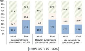 Distribución de la población según el cumplimiento del patrón de consumo de alimentos y hemoglobina glicosilada.