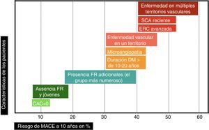 Estratificación del riesgo de eventos vasculares mayores (MACE) en los próximos 10 años en dependencia de las características iniciales de los pacientes. Elaboración propia.
