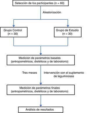 Diagrama de flujo de la metodología utilizada en el estudio.