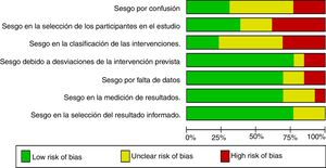 Gráfico de riesgo de sesgo: los juicios de los autores de la revisión sobre cada elemento de riesgo de sesgo se presentan como porcentajes en todos los estudios incluidos.