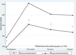 Control glucémico prepandial y a las 24 horas en el grupo preimplantación y en el grupo postimplantación. *Diferencias entre ambos grupos, p<0,05.