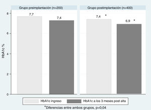 Evolución de la HbA1c antes del ingreso y a los 3 meses postalta en el grupo preimplantación y en el grupo postimplantación. *Diferencias entre ambos grupos, p<0,05.