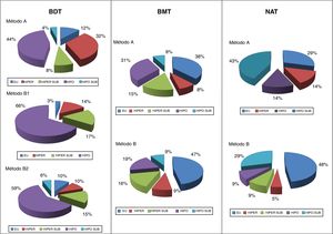Resultado funcional en BDT, BMT y NAT según el método de cálculo. Método B1 (dosis objetivo 150Gy). Método B2 (200Gy; solo se aplicó en BDT).
