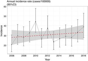 Incidence rates for the 2006–2018 period.