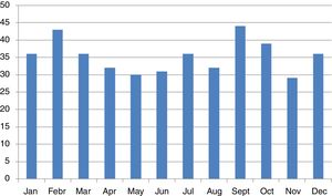 Number of new onsets per month (2007–2018).