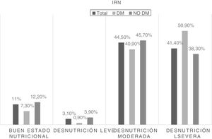 Diferencias del riesgo relacionado con la desnutrición según el Índice de riesgo nutricional (IRN) en función de la presencia de diabetes mellitus tipo 2 (DM) o no (prueba estadística utilizada U de Mann-Whitney; valor de p=0,05).