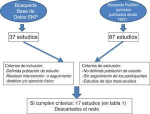 Estudios de los trabajos realizados en poblaciones humanas.