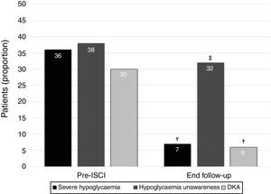 Benefits from CSII over long-time follow-up. Legend: CSII, continuous subcutaneous insulin infusion; DKA, diabetes ketoacidosis. †, p<0.05; ‡, p<0.001.