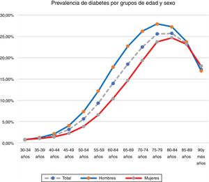 Prevalencia de diabetes mellitus por grupos de edad y sexo.