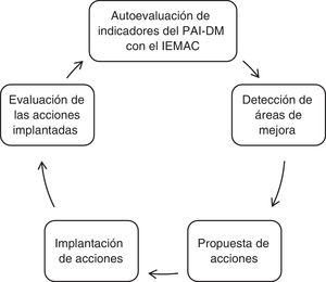 Descripción del protocolo y de las actividades más importantes desarrolladas durante el estudio. IEMAC: Instrumento de Evaluación de Modelos de Atención ante la Cronicidad; PAI-DM: Proceso Asistencial Integrado en Diabetes Mellitus.
