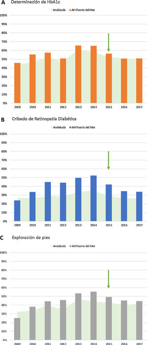 Porcentaje de pacientes registrados con indicadores de proceso realizados en la población estudiada (área sanitaria del HUPM) desde 2009 a 2017: A) determinación de HbA1c; B) realización de retinografía en el programa de cribado y C) exploración del pie. Comparativa con los datos obtenidos en toda Andalucía (fuente PIDMA). La flecha indica el año de inicio de la intervención. AH: atención hospitalaria; HbA1c: hemoglobina glicosilada; HUPM: Hospital Universitario Puerta del Mar de Cádiz; PIDMA: Plan Integral de Diabetes Mellitus de Andalucía.