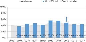 Porcentaje de pacientes con control metabólico aceptable (HbA1c<8%) registrado en el área sanitaria del HUPM desde 2009 a 2017. Comparativa con los datos obtenidos en toda Andalucía (fuente PIDMA). La flecha indica el año de inicio de la intervención. AH: atención hospitalaria; HbA1c: hemoglobina glicosilada; HUPM: Hospital Universitario Puerta del Mar de Cádiz; PIDMA: Plan Integral de Diabetes Mellitus de Andalucía.