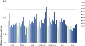 Fuente: Ingresos por complicaciones de la DM en el período 2009-2017 en el HUPM. CMBDA. amp: amputaciones; amp. may: amputaciones mayores; amp. men: amputaciones menores; avc: accidente vasculocerebral; ceto: cetoacidosis diabética; CMBDA: Conjunto Mínimo Básico de Datos de Andalucía; hiper: descompensación hiperglucémia hiperosmolar; HUPM: Hospital Universitario Puerta del Mar de Cádiz; iam: infarto agudo de miocardio.
