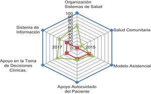 Fuente: Comparación de la puntuación IEMAC entre el primer trimestre de 2015 (línea de cuadrados, roja) y diciembre de 2017 (línea de triángulos, verde). Elaborada por el Grupo.