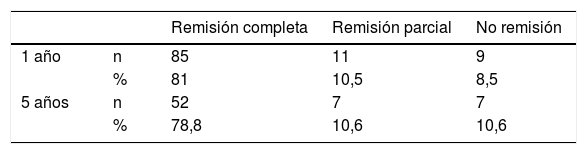 Tablas