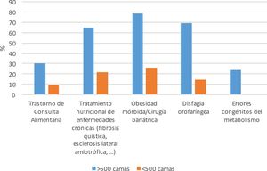 Unidades específicas en relación con la nutrición clínica.