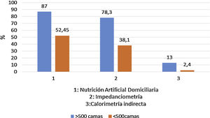 Técnicas en relación con la nutrición clínica.