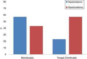 Distribución de pacientes según la disfunción tiroidea inicial y el tipo de terapia IPCI utilizada, en monoterapia o combinación. Test de χ2 (p < 0,001).