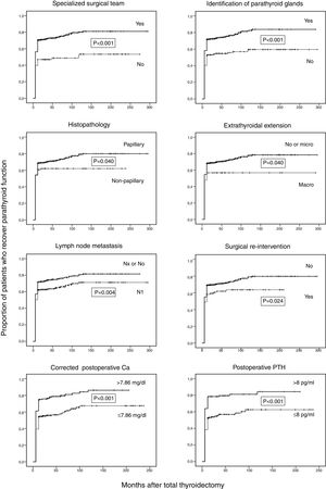 Kaplan–Meier curves for time of follow-up up to recuperation of parathyroid function in 685 thyroid cancer patients classified according to the following factors: specialized surgical team, identification of parathyhroid glands at surgery, papillary histopathology, extrathyroidal extension, lymph node metastasis, neck re-intervention after initial surgery, postoperative corrected calcium (n=440), and postoperative PTH concentrations (n=309). Ordinate scale: proportion of patients who recover parathyroid function. Abscissa scale: time of follow-up after thyroidectomy (months).