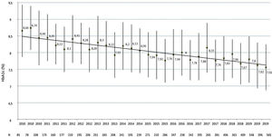 Evolución del control metabólico en pacientes con DM1 (n=586). Los niveles de HbA1c se expresan como media±desviación estándar.