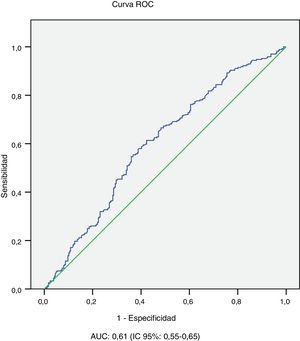 Curva ROC de la HbA1c evolutiva promedio para la detección en la actualidad de complicaciones microvasculares. AUC: área bajo la curva; IC: intervalo de confianza.
