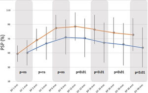Evolución postoperatoria del porcentaje de sobrepeso perdido (PSP) comparando ambas técnicas quirúrgicas. PSP: porcentaje de sobrepeso perdido; BP: bypass gástrico; GV: gastrectomía vertical; ns: no significativo.