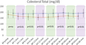 Evolución del colesterol total comparando ambas técnicas quirúrgicas. mg/dl: miligramo/decilitro; BP: bypass gástrico; GV: gastrectomía vertical; ns: no significativo.