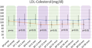 Evolución del LDL-colesterol comparando ambas técnicas quirúrgicas. LDL: lipoproteínas de baja densidad; BP: bypass gástrico; GV: gastrectomía vertical; mg/dl: miligramo/decilitro; ns: no significativo.